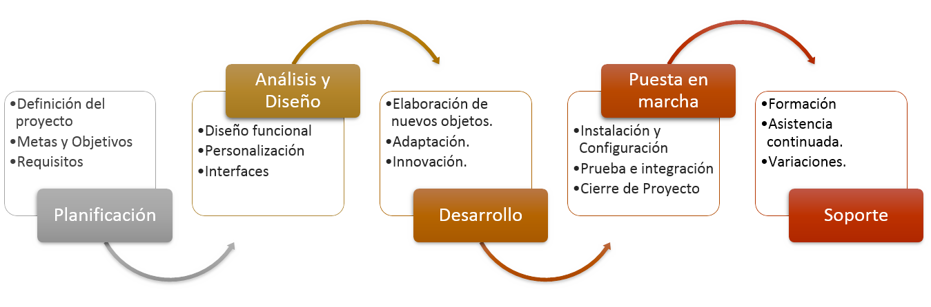 implantación de CRM a medida